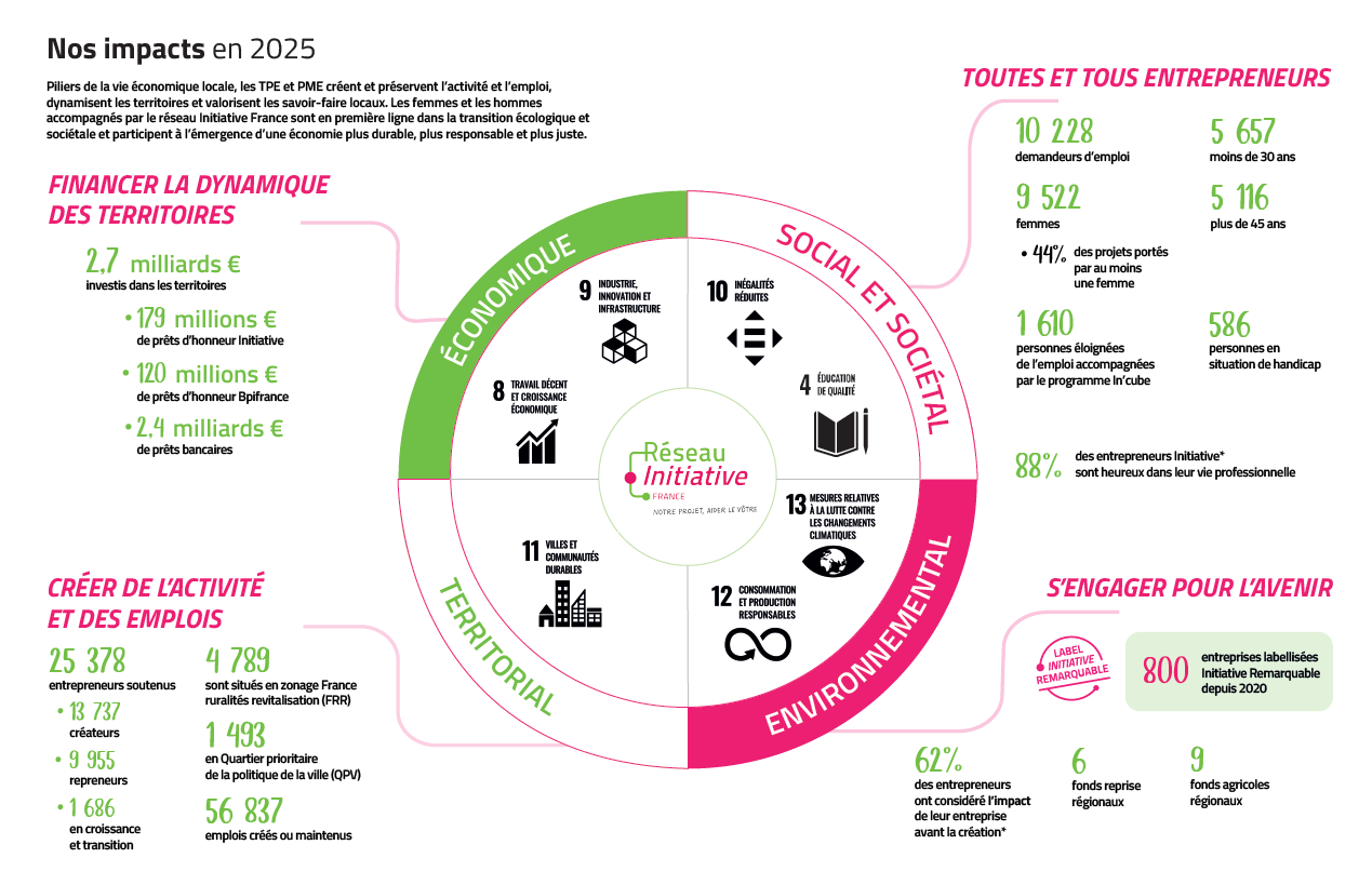 Initiative France, Louis Schweitzer, croissance
